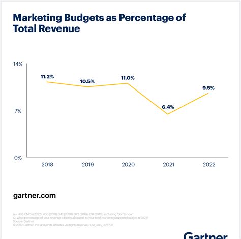 gm advertising budget 2022.